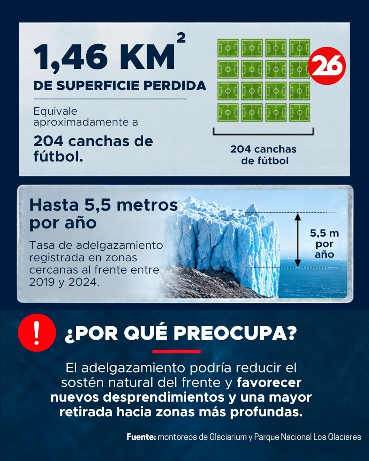 Preocupación por el glaciar Perito Moreno: se alejó de la costa y dejó al descubierto sectores del lago.