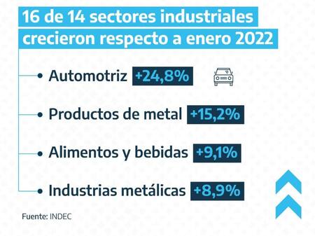 Producción Industrial. Indec