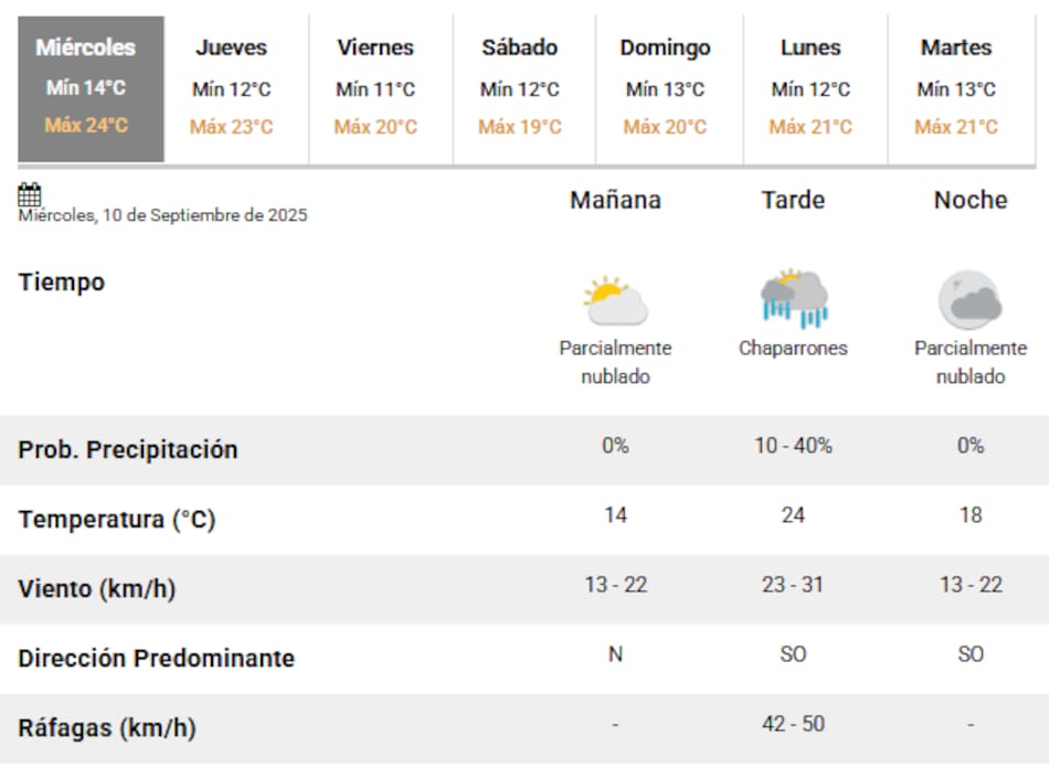 Llegan lluvias a la Ciudad de Buenos Aires.