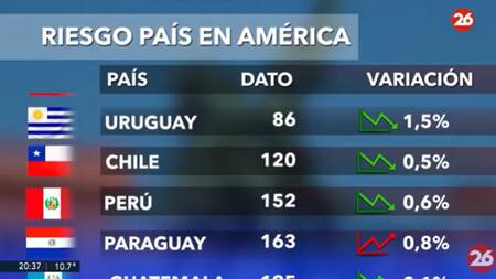 Riesgo País en el continente americano - 28-05-25. Foto: Captura de video.