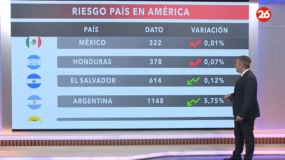 Riesgo país 22/04/24.