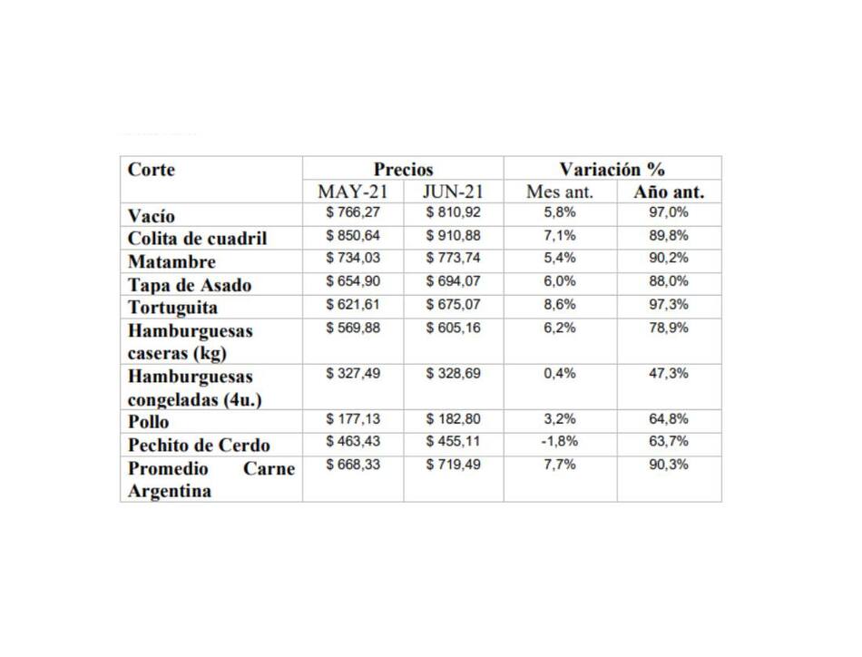 Aumento del precio de la carne