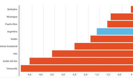 Los países que en 2019 van a seguir en recesión, según el FMI