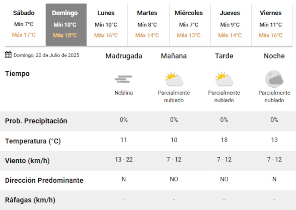 El clima para el Día del Amigo en la Ciudad de Buenos Aires.