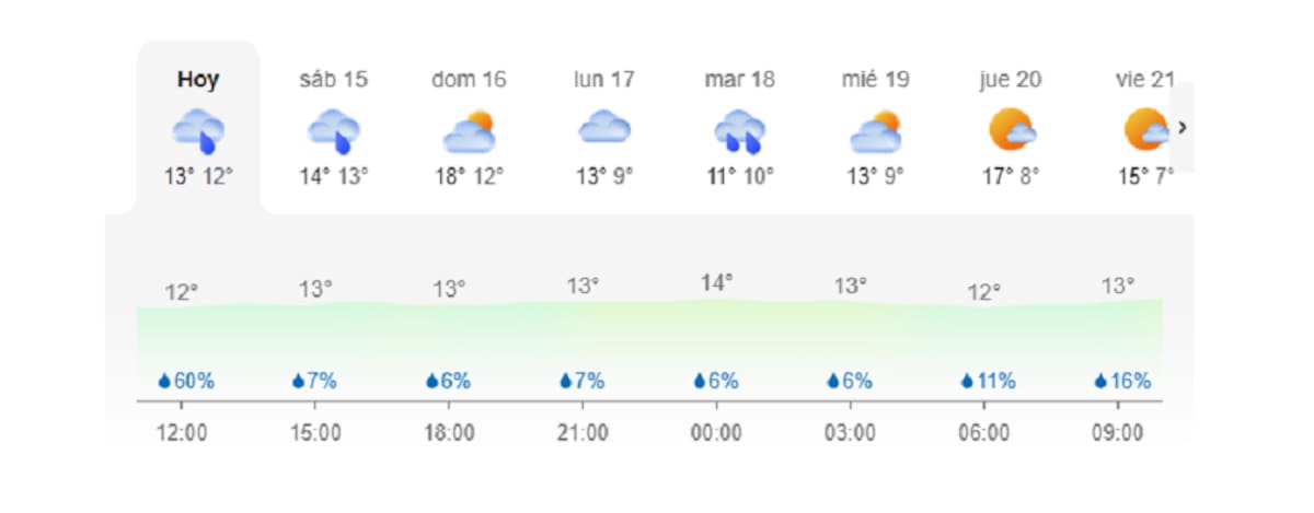 Lluvias en el AMBA