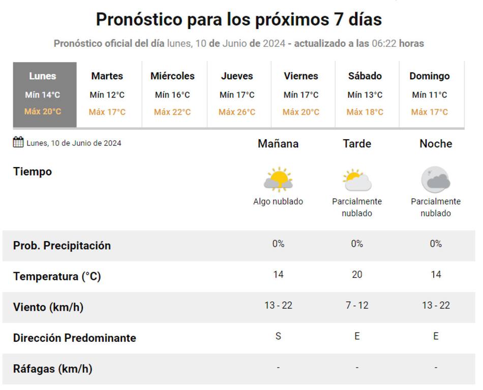 Clima. Foto: SMN.