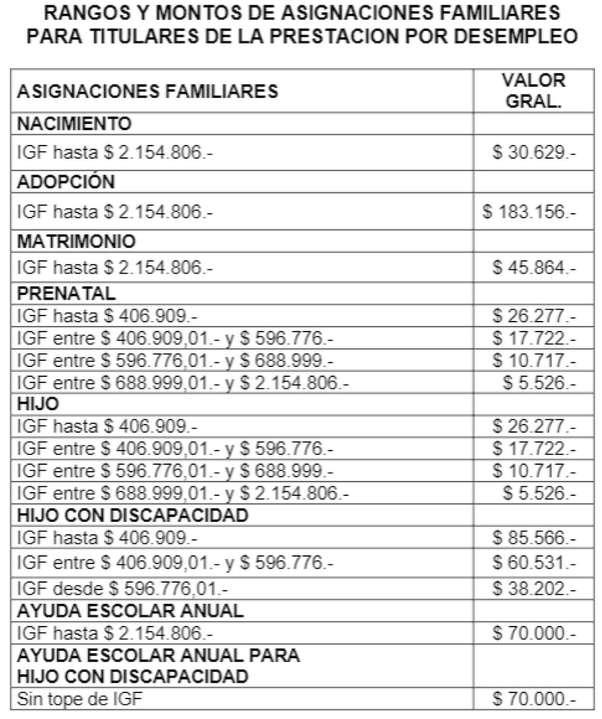 Aumento en las asignaciones familiares.