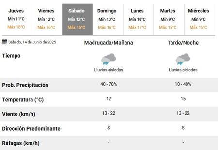 El sábado seguirán las lluvias sobre la Ciudad de Buenos Aires. Foto: SMN.