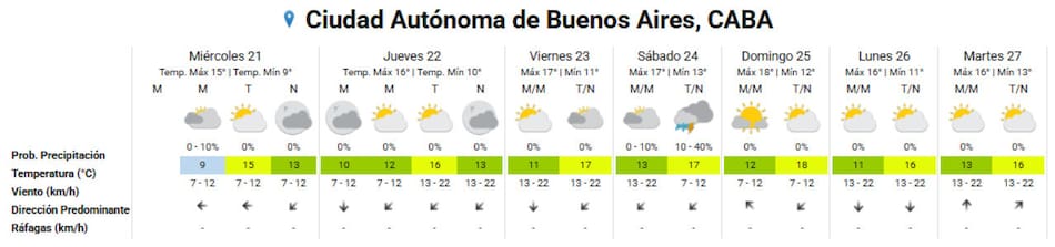Clima extendido en la Ciudad de Buenos Aires. Foto: SMN.