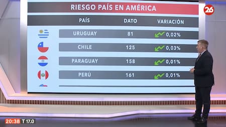 Riesgo país en los países de América, hoy martes 11 de junio de 2024.