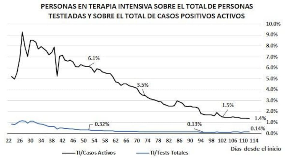 Gráficos sobre impacto de coronavirus en Argentina, personas en terapia intensiva sobre total de personas testeadas