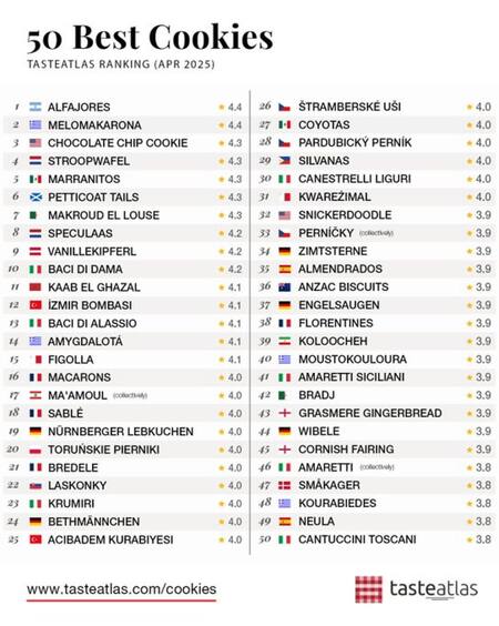 El ranking de las 50 mejores galletas del mundo, según Taste Atlas. Foto X @TasteAtlas