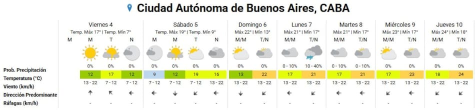 El clima extendido en la Ciudad de Buenos Aires. Foto: SMN.