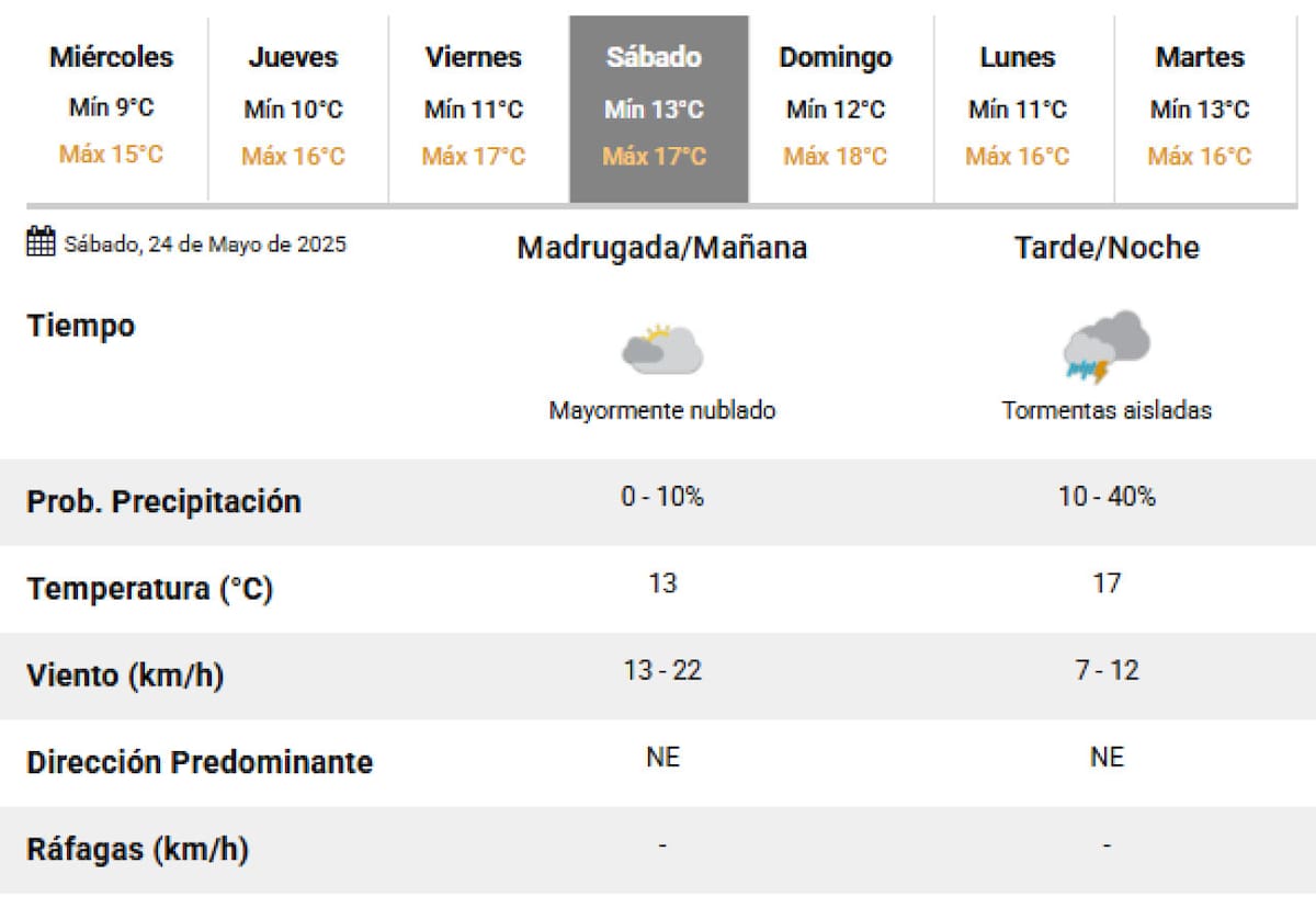 El sábado llegarían las lluvias a la Ciudad de Buenos Aires. Foto: SMN.