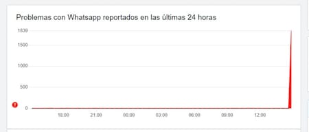 Se cayó a nivel mundial: qué pasó con WhatsApp. NA