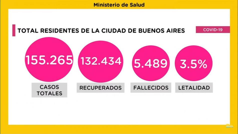 Quirós, parte de coronavirus en La Ciudad, viernes 20 de noviembre de 2020