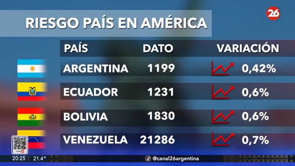 Riesgo país en los países de América, hoy martes 22 de octubre de 2024