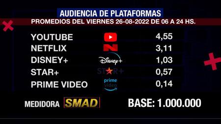 Rating de SMAD, viernes 26 de agosto de 2022. Foto: SMAD.