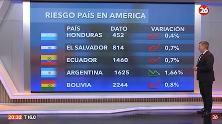 Riesgo país. Foto: Canal 26
