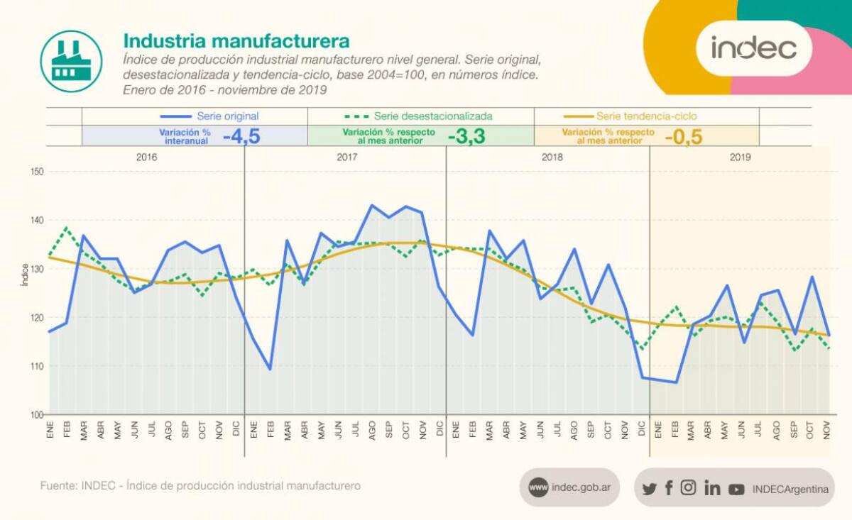 Datos de producción industrial de noviembre según el INDEC