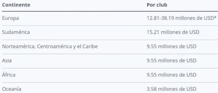 Premios del Mundial de Clubes. Foto: FIFA.