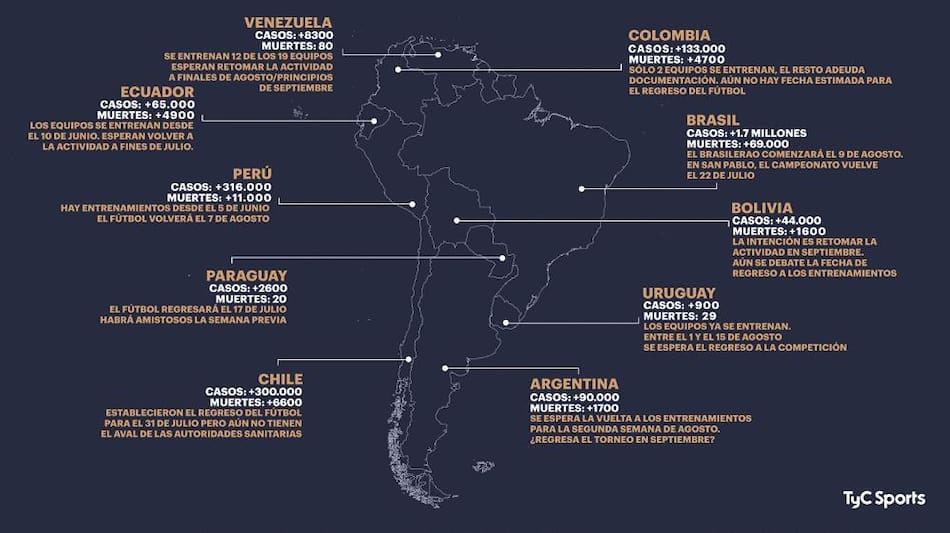 Coronavirus en Sudamérica, país por país, así avanza el regreso del fútbol , gráfico TyC Sports