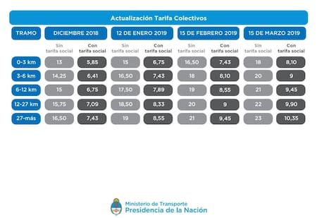 Cuadro tarifario de aumentos en el transporte público