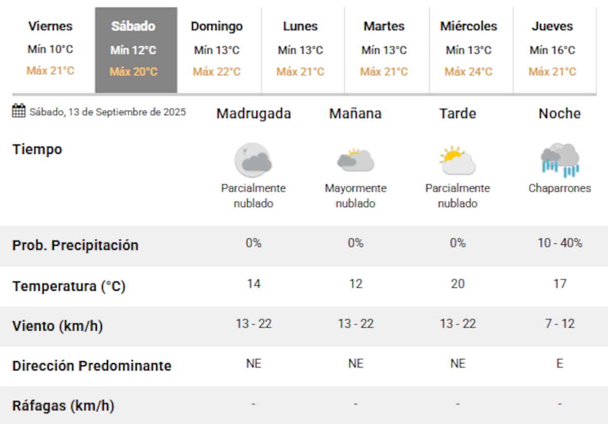 Llegan lluvias a la Ciudad de Buenos Aires el fin de semana.