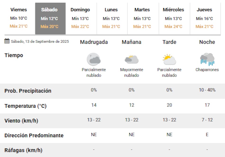 Llegan lluvias a la Ciudad de Buenos Aires el fin de semana.