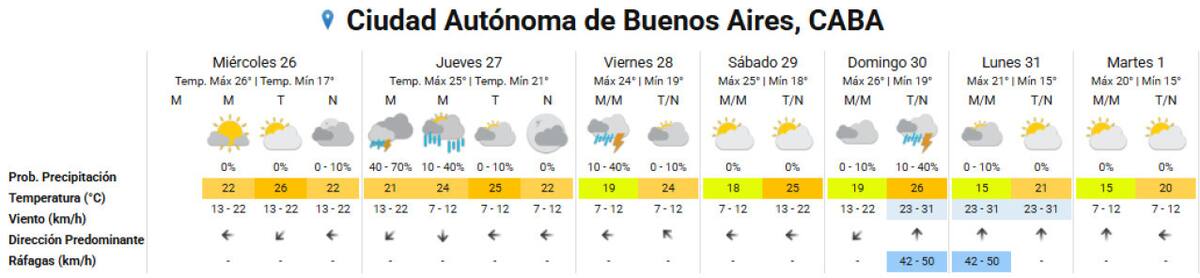 Clima extendido de la semana en la Ciudad de Buenos Aires. Foto: SMN.