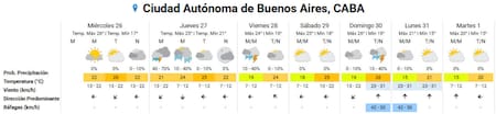 Clima extendido de la semana en la Ciudad de Buenos Aires. Foto: SMN.