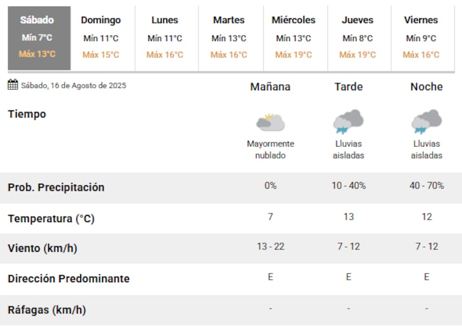A qué hora llueve en la Ciudad de Buenos Aires este sábado 16 de agosto.