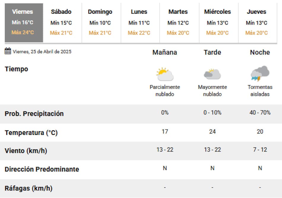 Este viernes habrá tormentas en la Ciudad de Buenos Aires. Foto: SMN.