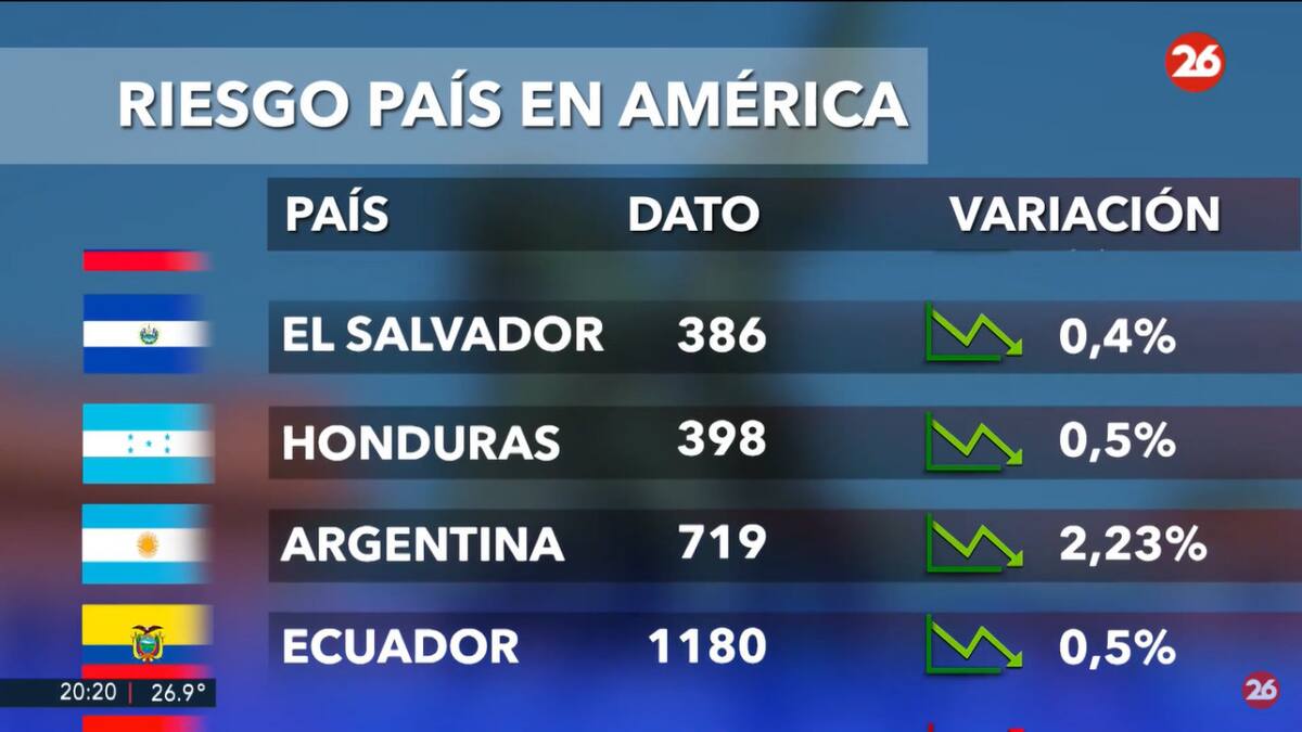 Riesgo país. Foto: captura Canal 26