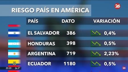 Riesgo país. Foto: captura Canal 26