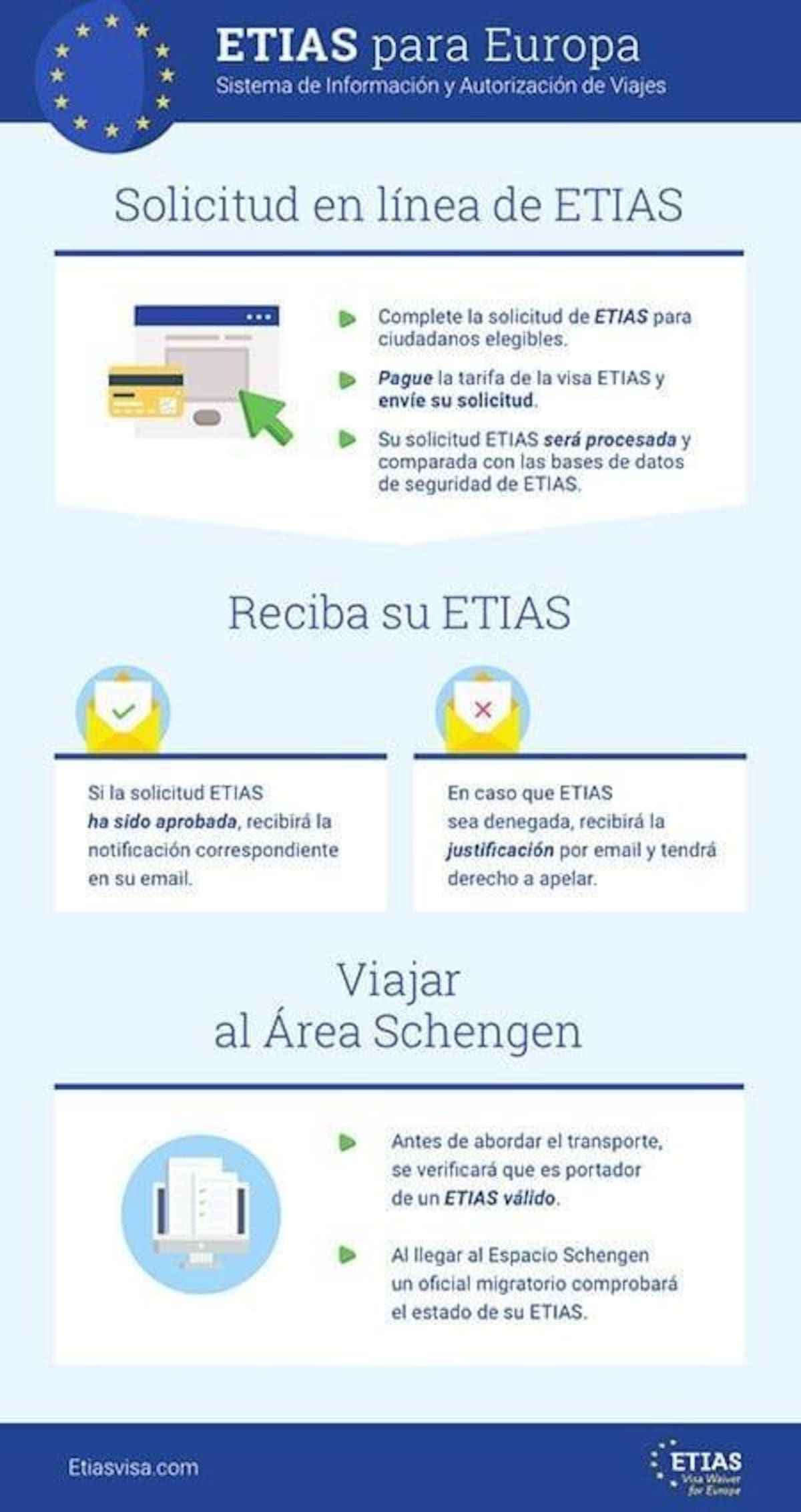 Visa Etias: el nuevo requisito para los argentinos que quieran viajar a Europa