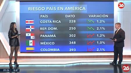 Riesgo País en el continente americano - 29-04-25. Foto: Captura de video.