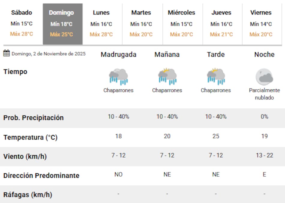 El fin de semana tendrá lluvias antes de lo esperado en Buenos Aires.
