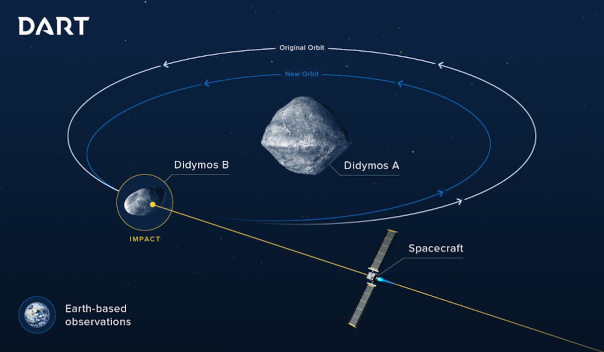 El recorrido de la nave DART de la NASA.