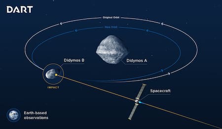 El recorrido de la nave DART de la NASA.