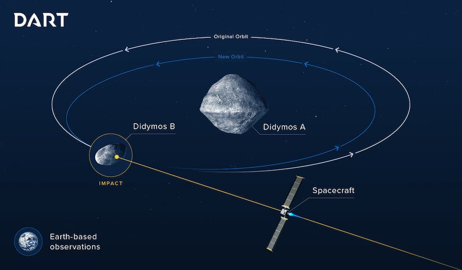 El recorrido de la nave DART de la NASA.