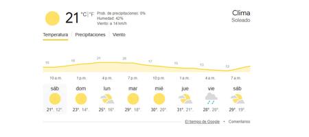 Pronóstico extendido. Foto: Google