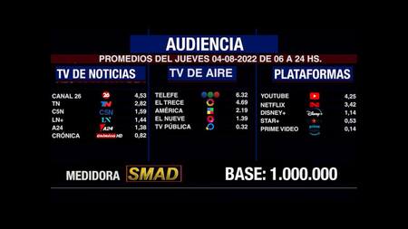 Rating de SMAD, jueves 4 de agosto de 2022. Foto: SMAD.