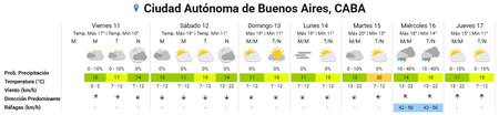 Llega el calor para el fin de semana en la Ciudad de Buenos Aires.