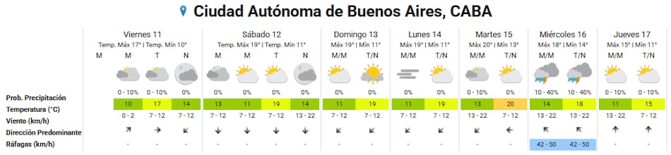 Llega el calor para el fin de semana en la Ciudad de Buenos Aires.