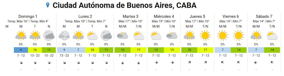 Pronóstico para los próximos días. Foto: SMN.