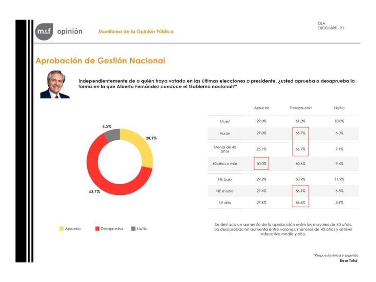 Encuesta consultora Management & Fit, Enero 2022. (1)