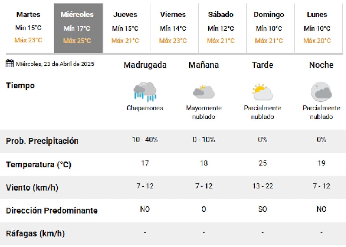 Este miércoles se darán lluvias durante la madrugada. Foto: SMN.