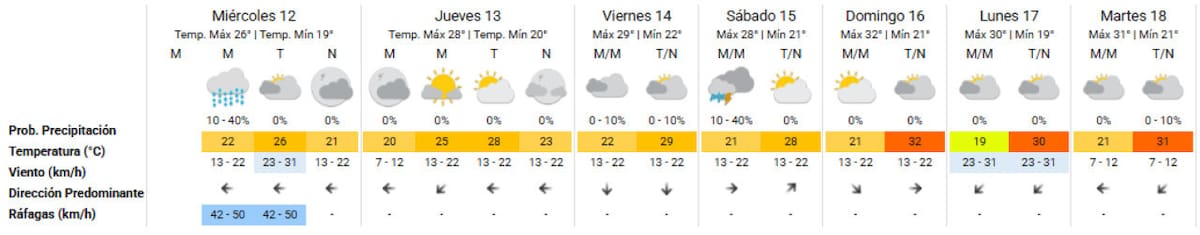 Cómo sigue el tiempo en la Ciudad de Buenos Aires. Foto: SMN.