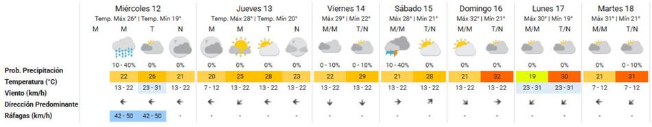 Cómo sigue el tiempo en la Ciudad de Buenos Aires. Foto: SMN.